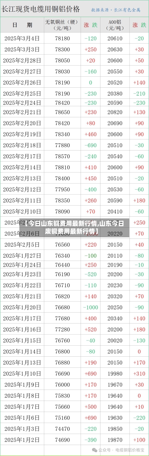 【今日山东铜费用最新行情,山东今日废铜费用最新行情】