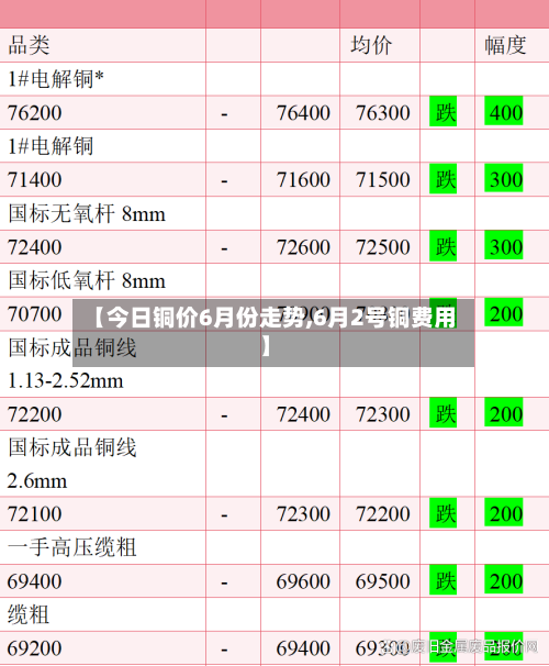 【今日铜价6月份走势,6月2号铜费用】-第2张图片