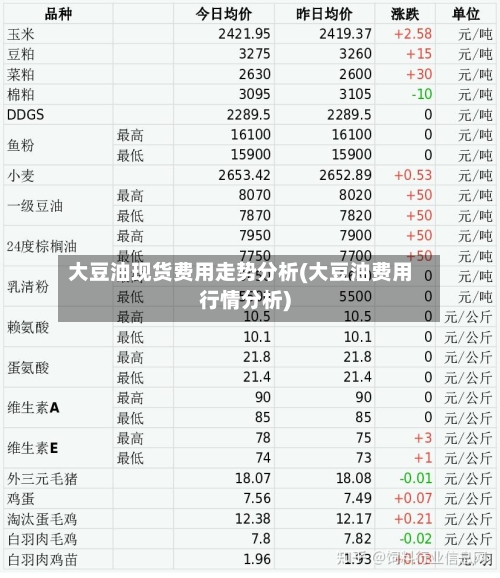 大豆油现货费用走势分析(大豆油费用行情分析)-第2张图片