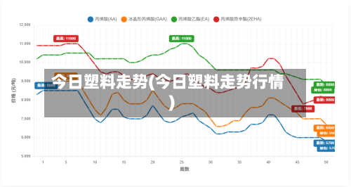 今日塑料走势(今日塑料走势行情)