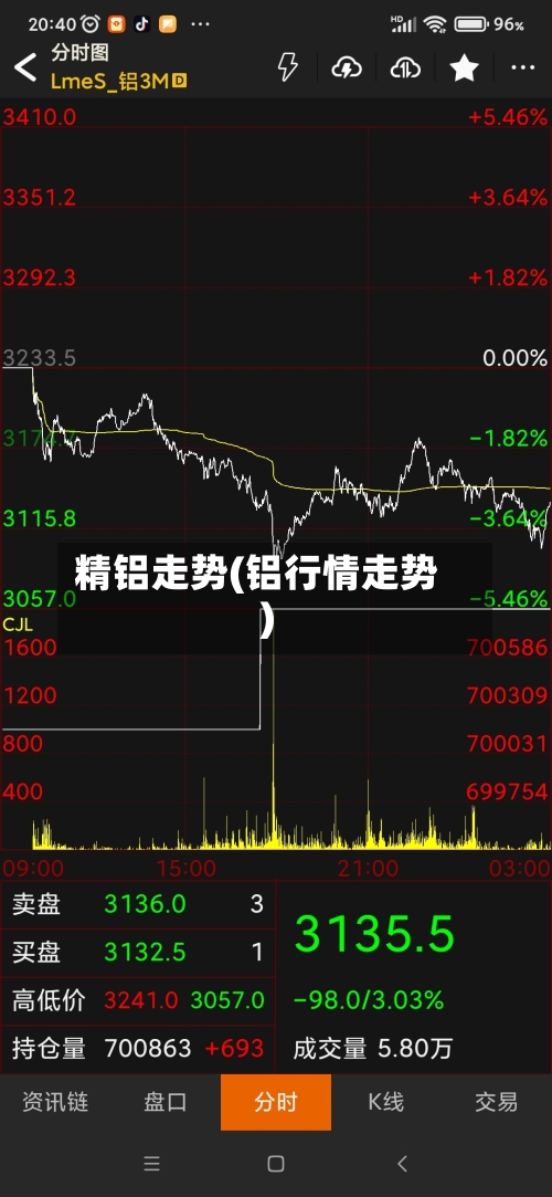 精铝走势(铝行情走势)-第2张图片