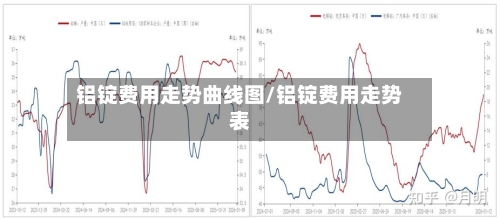 铝锭费用走势曲线图/铝锭费用走势表