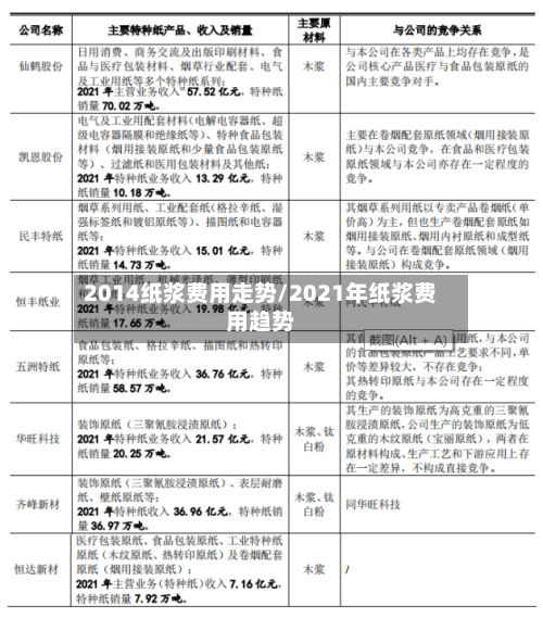 2014纸浆费用走势/2021年纸浆费用趋势