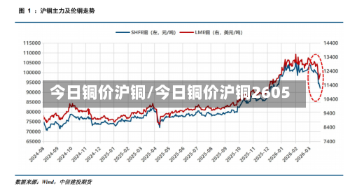 今日铜价沪铜/今日铜价沪铜2605