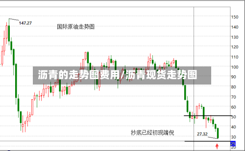 沥青的走势图费用/沥青现货走势图